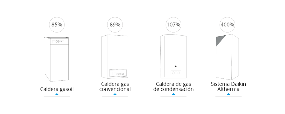 Eficiencia energética Daikin Altherma