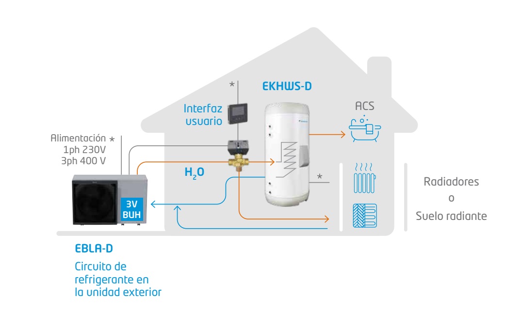 Bomba de calor Daikin ALTHERMA 3 monobloc