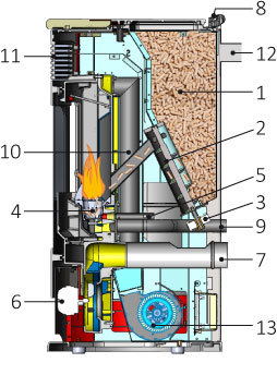 Funcionamiento de una estufa de pellet