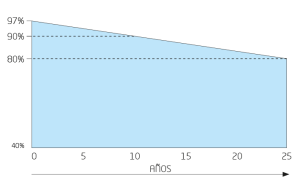 grafico fotovoltaica Daikin