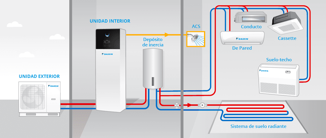 sistema Daikin Atherma